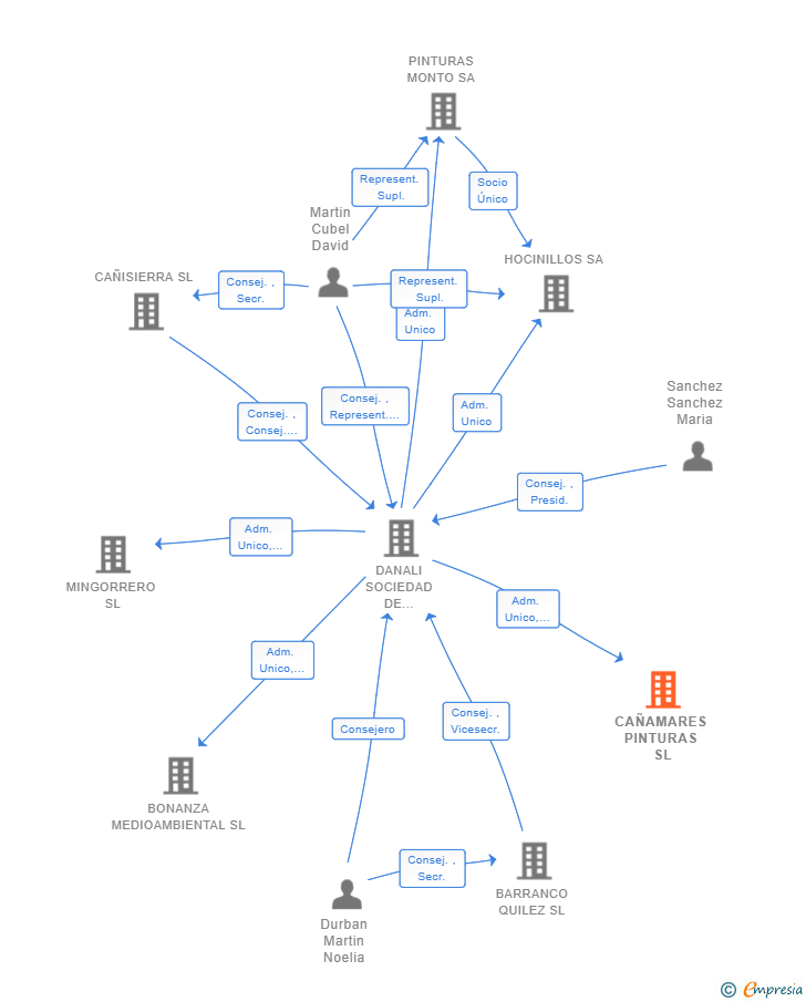 Vinculaciones societarias de CAÑAMARES PINTURAS SL