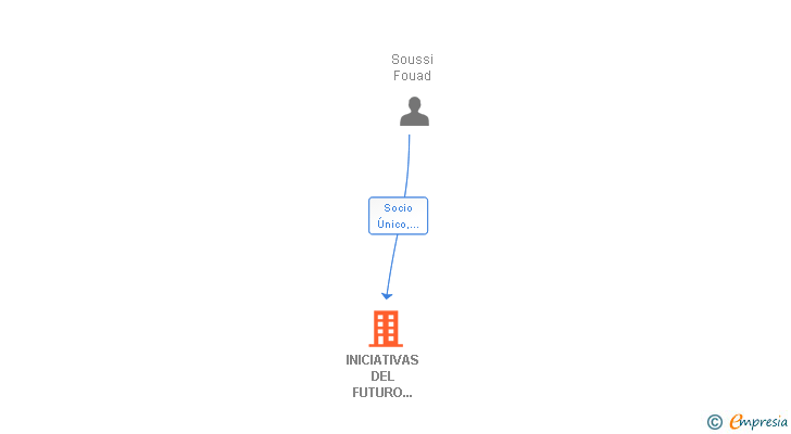 Vinculaciones societarias de INICIATIVAS DEL FUTURO SURESTE SL
