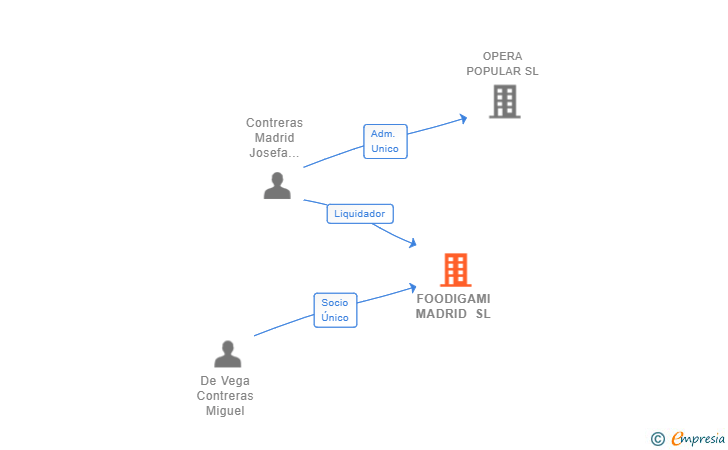 Vinculaciones societarias de FOODIGAMI MADRID SL