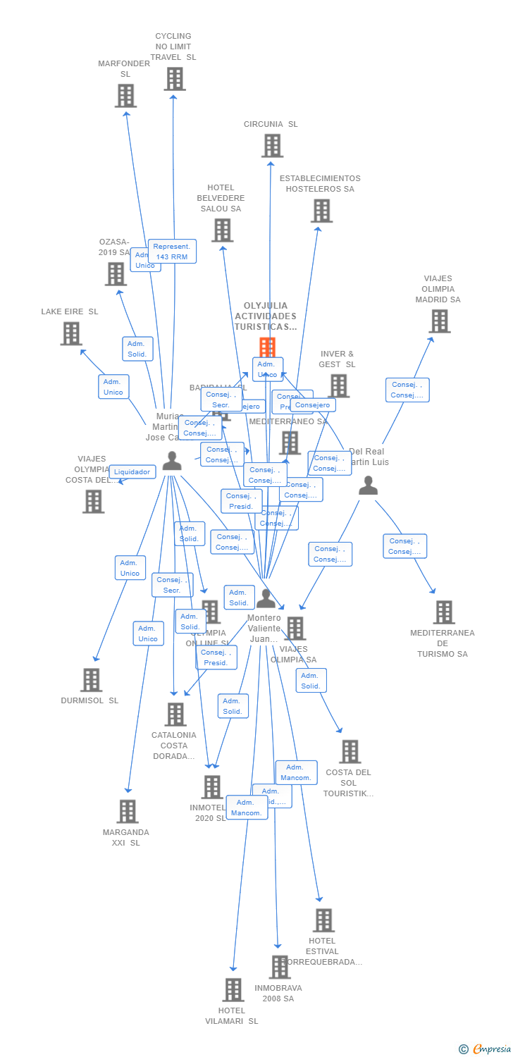 Vinculaciones societarias de OLYJULIA ACTIVIDADES TURISTICAS SL (EXTINGUIDA)