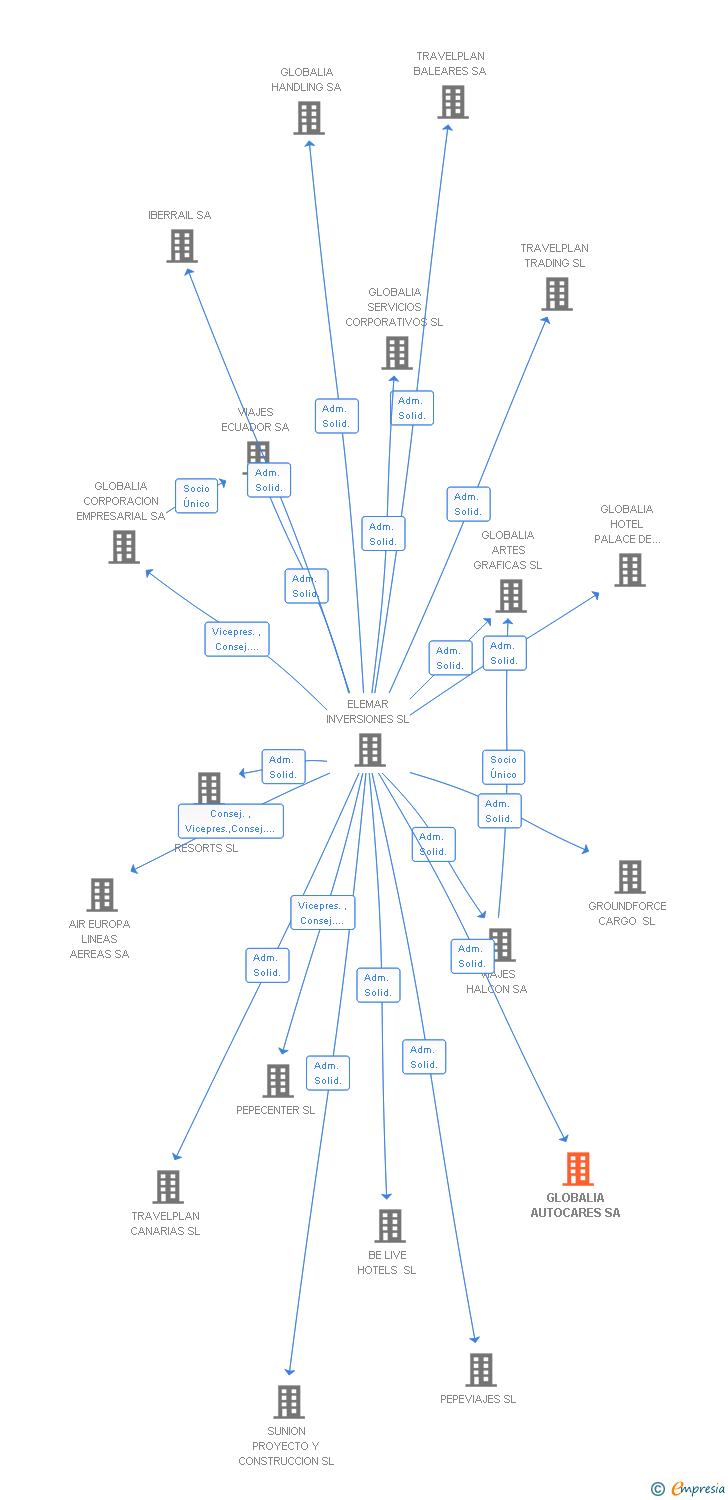 Vinculaciones societarias de AUTOCARES IBEROBUS SA