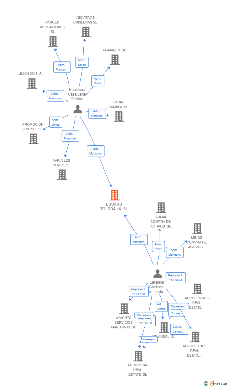 Vinculaciones societarias de EDUARD TOLDRA 16 SL