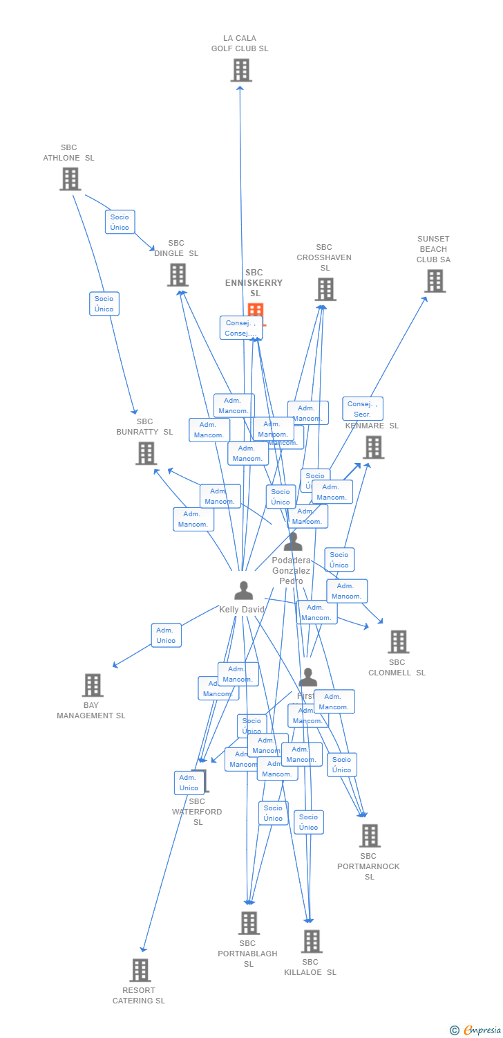 Vinculaciones societarias de SBC ENNISKERRY SL