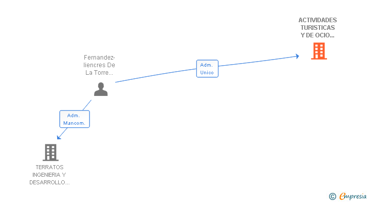 Vinculaciones societarias de ACTIVIDADES TURISTICAS Y DE OCIO DEL SUR SL