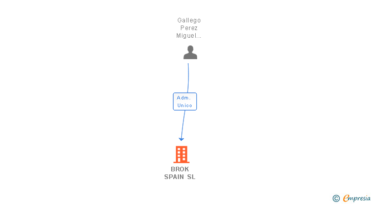 Vinculaciones societarias de BROK SPAIN SL