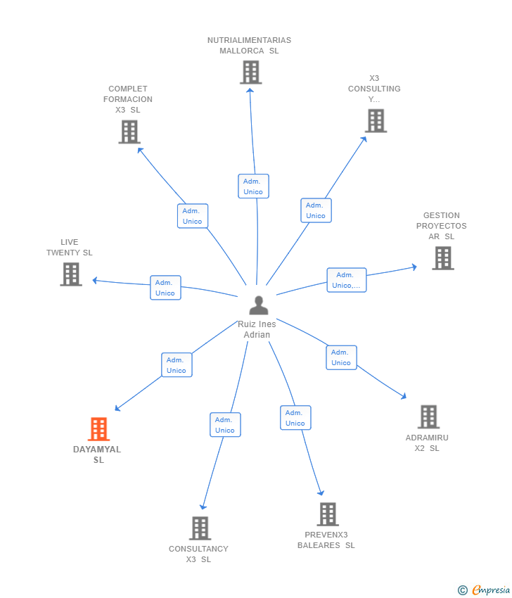 Vinculaciones societarias de DAYAMYAL SL