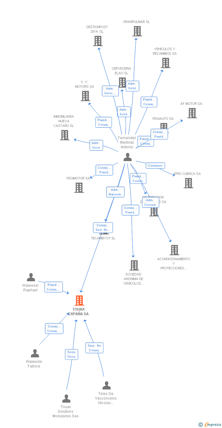 Vinculaciones societarias de TOUAX ESPAÑA SA