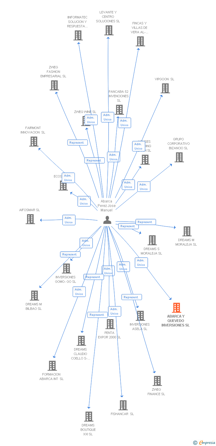 Vinculaciones societarias de ABARCA Y QUEVEDO INVERSIONES SL