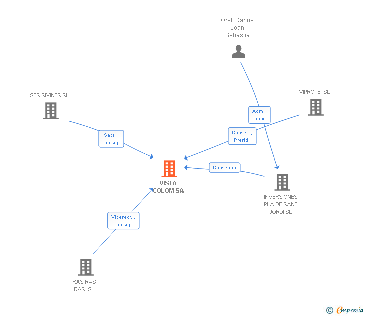 Vinculaciones societarias de VISTA COLOM SA
