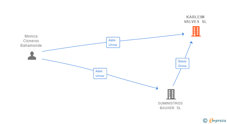 Vinculaciones societarias de KARLEIM VALVES SL