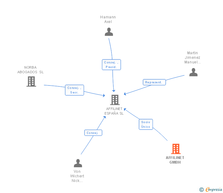 Vinculaciones societarias de AFFILINET GMBH