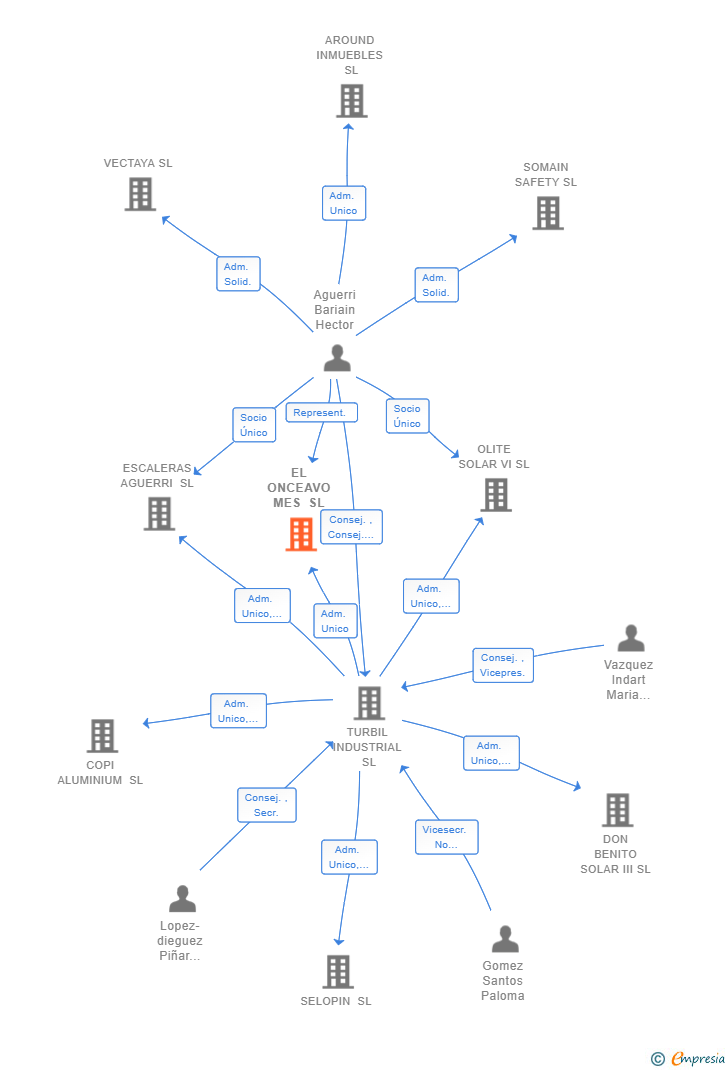 Vinculaciones societarias de EL ONCEAVO MES SL
