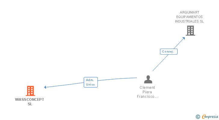 Vinculaciones societarias de WASSCONCEPT SL