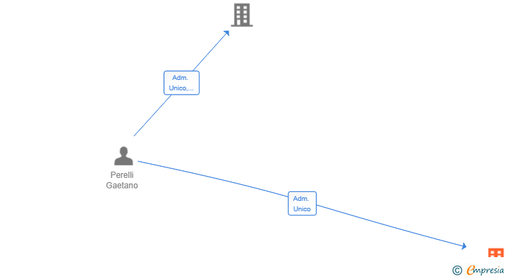 Vinculaciones societarias de BYTEWAVE INNOVATIONS SL