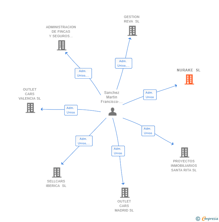 Vinculaciones societarias de NURAKE SL