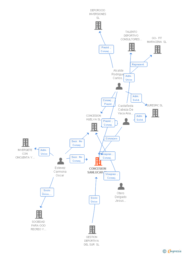 Vinculaciones societarias de CONCESION SANLUCAR SL