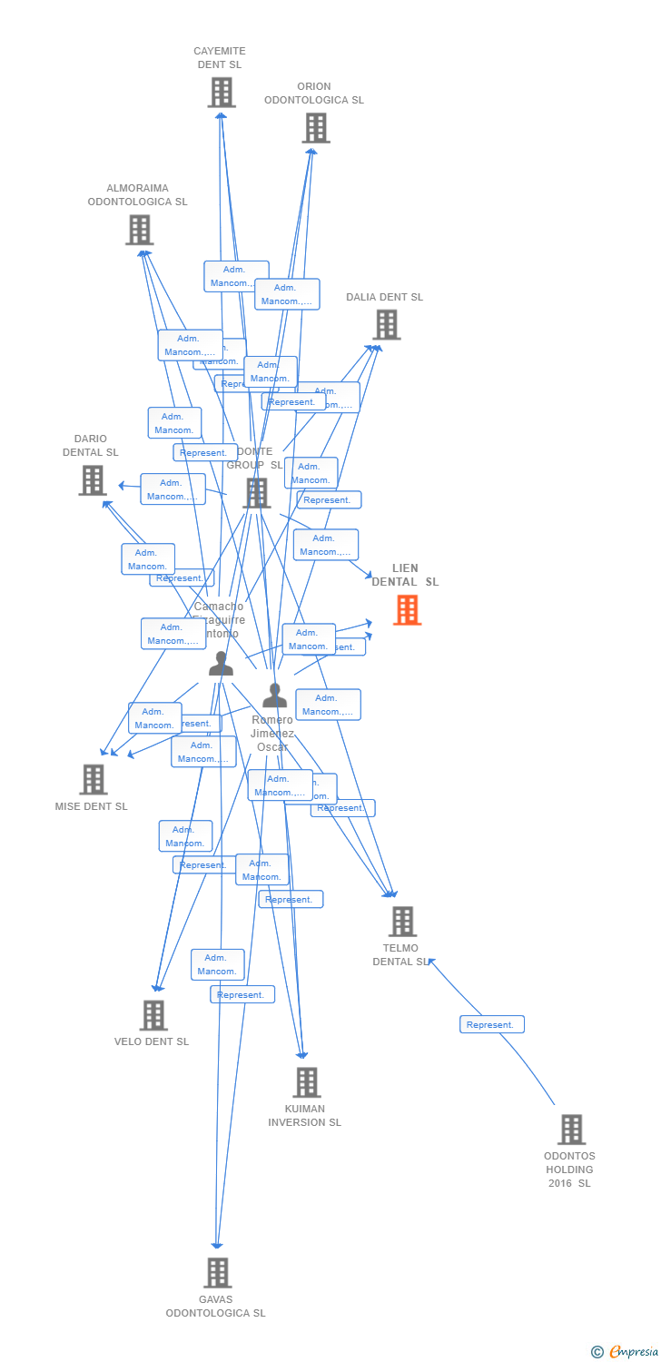 Vinculaciones societarias de LIEN DENTAL SL