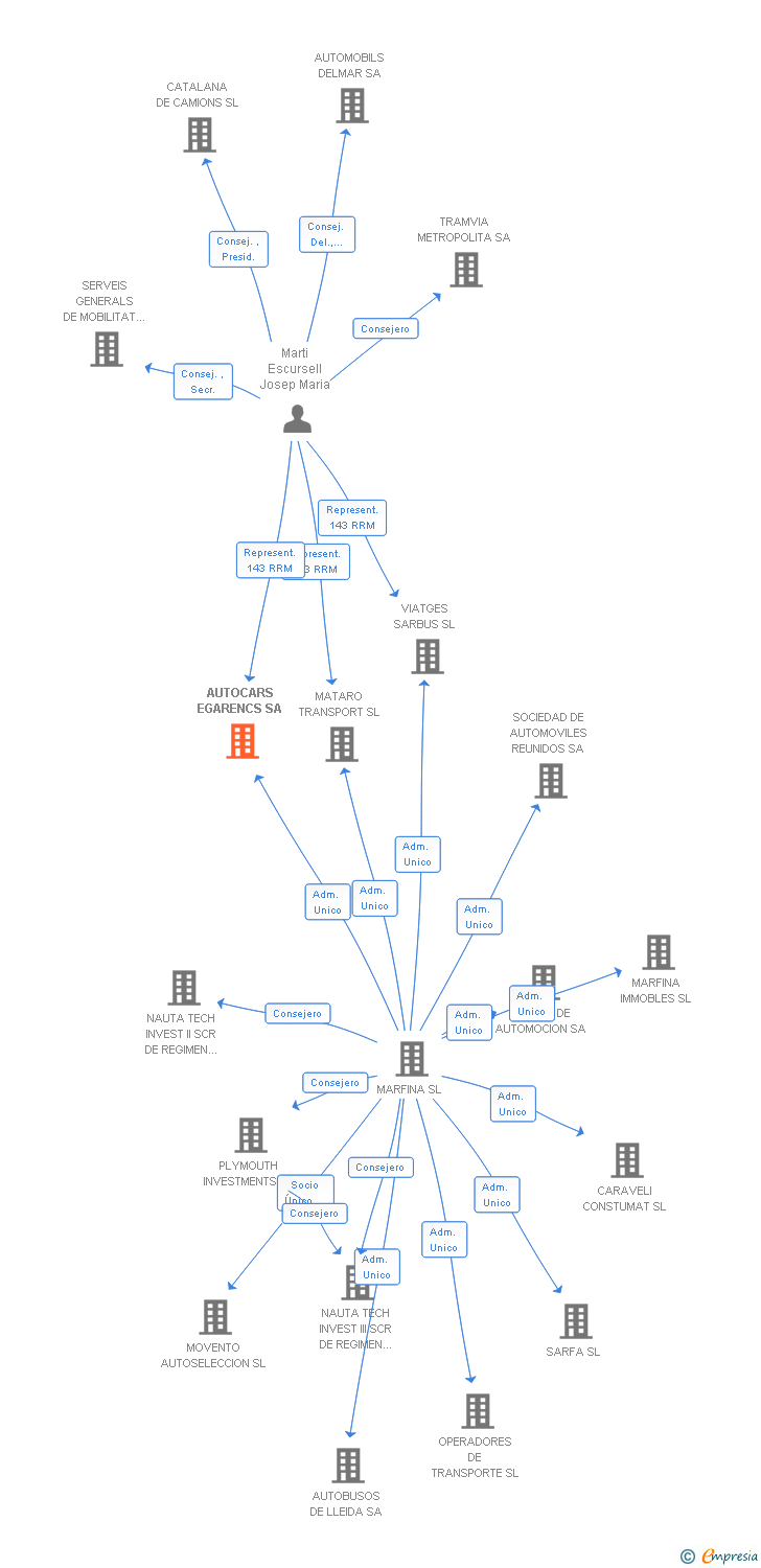 Vinculaciones societarias de AUTOCARS EGARENCS SA
