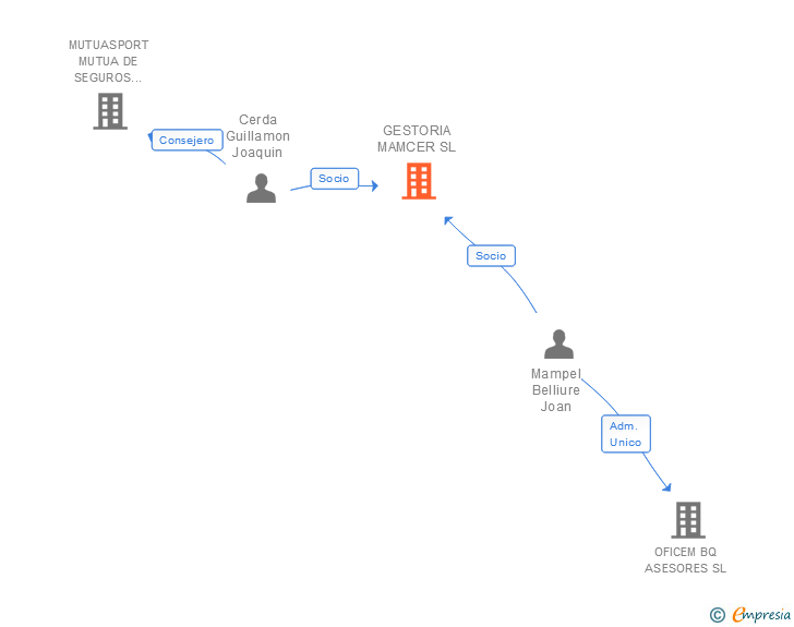 Vinculaciones societarias de GESTORIA MAMCER SL
