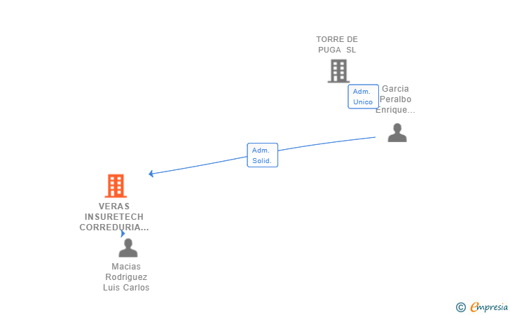 Vinculaciones societarias de VERAS INSURETECH CORREDURIA DE SEGUROS SL