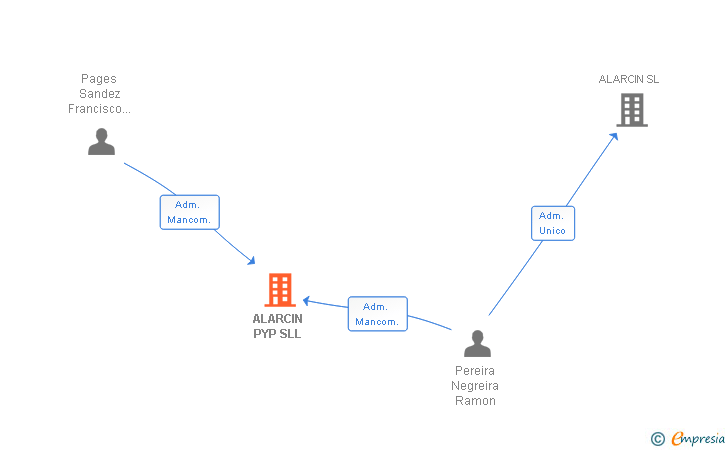 Vinculaciones societarias de ALARCIN PYP SLL
