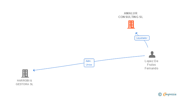 Vinculaciones societarias de AMALUR CONSULTING SL