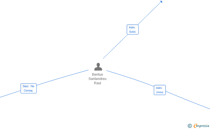 Vinculaciones societarias de VERTADEC SL