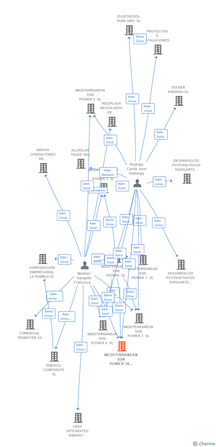 Vinculaciones societarias de MEDITERRANEAN SUN POWER 38 SL
