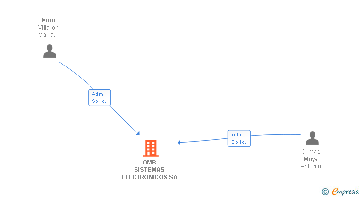 Vinculaciones societarias de OMB SISTEMAS ELECTRONICOS SA
