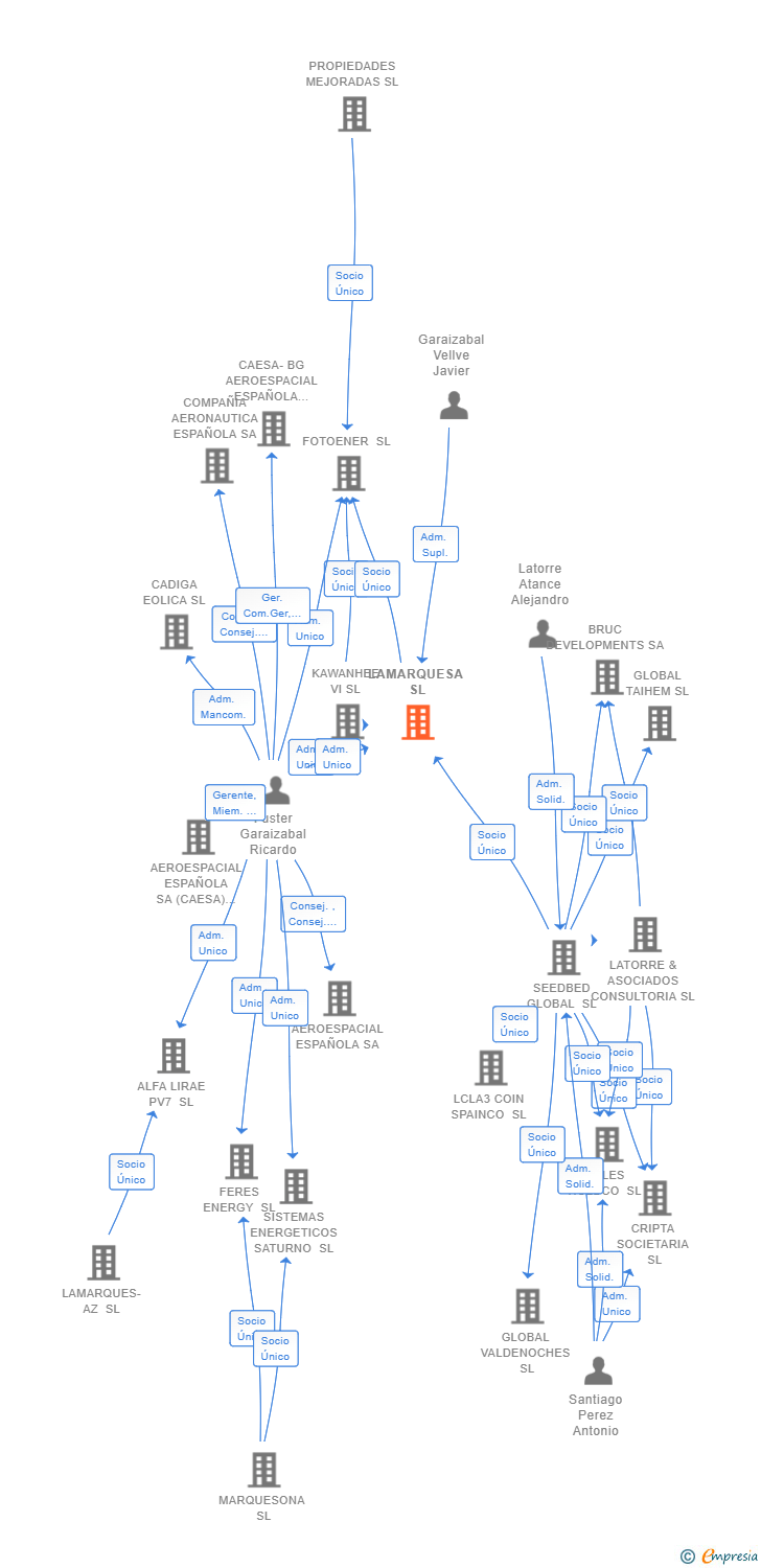 Vinculaciones societarias de LAMARQUESA SL