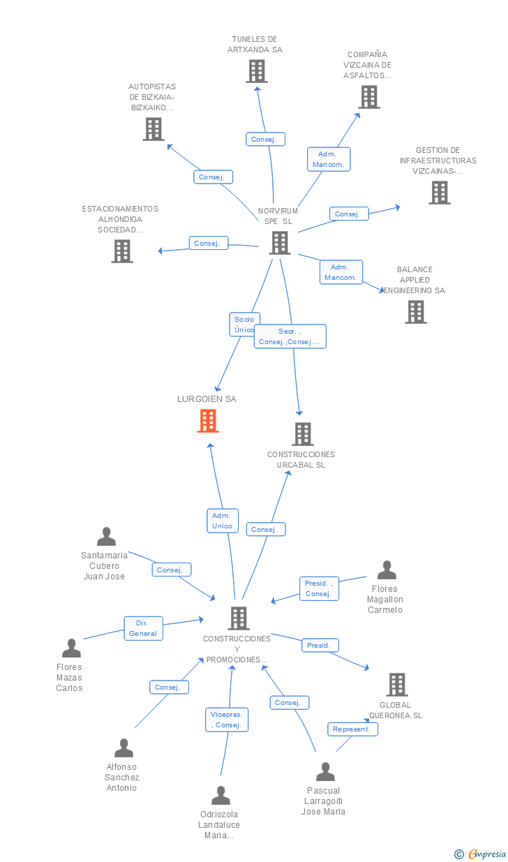 Vinculaciones societarias de LURGOIEN SA