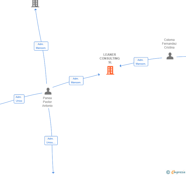 Vinculaciones societarias de LEANER CONSULTING SL