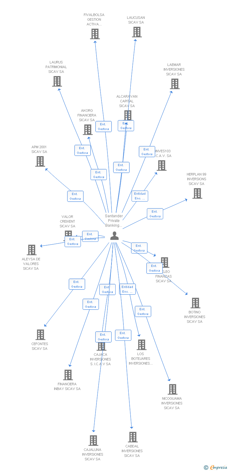 Vinculaciones societarias de ESM NOVO SICAV SA