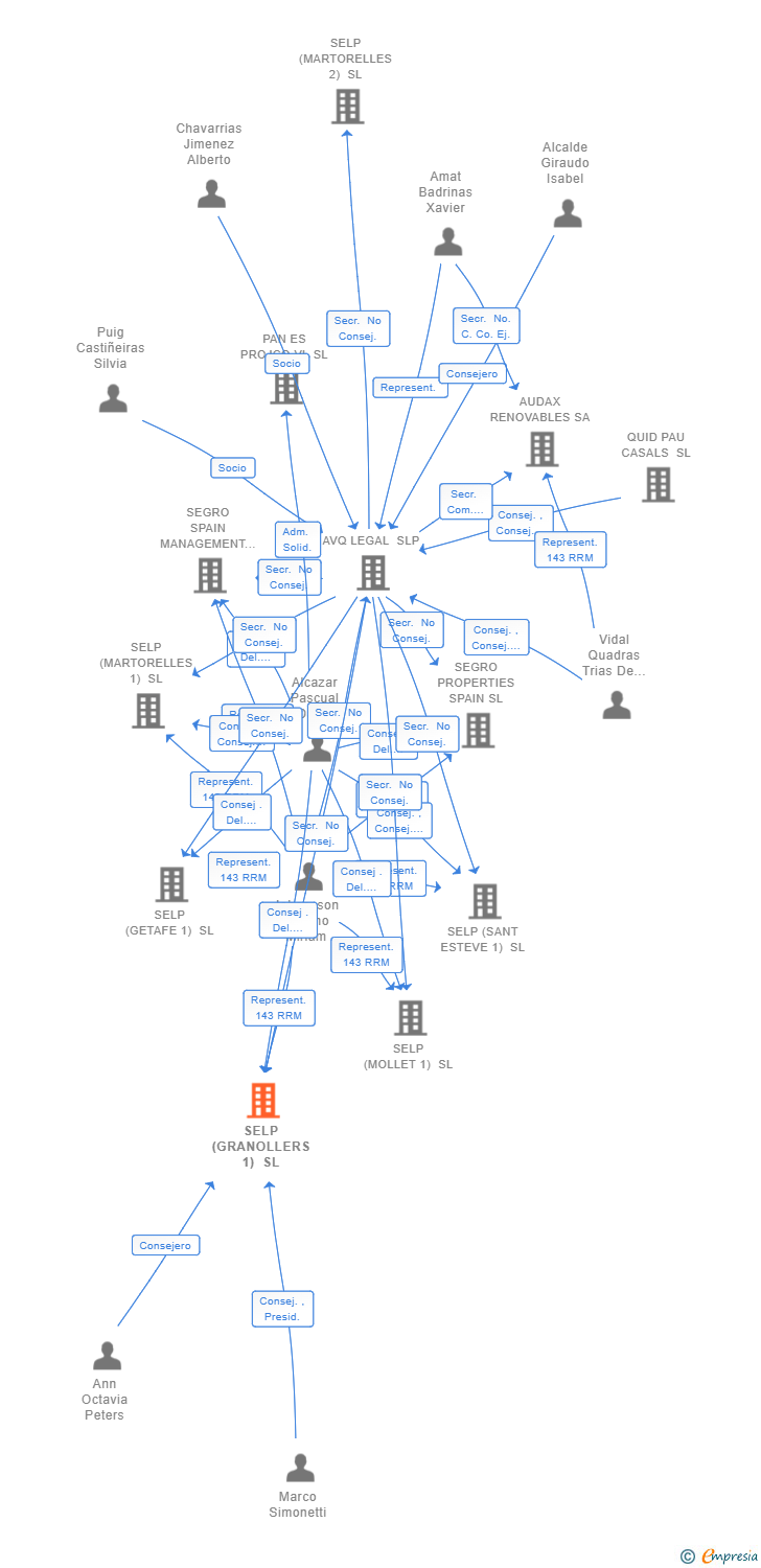 Vinculaciones societarias de SELP (GRANOLLERS 1) SL