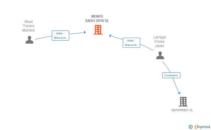 Vinculaciones societarias de MONTE SASO 2010 SL