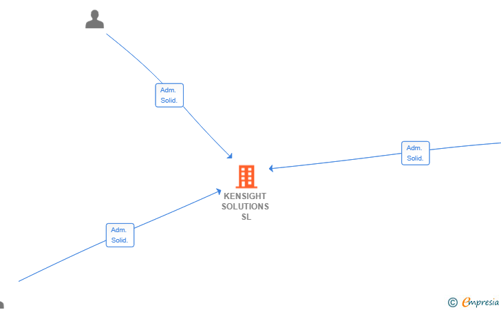 Vinculaciones societarias de KENSIGHT SOLUTIONS SL