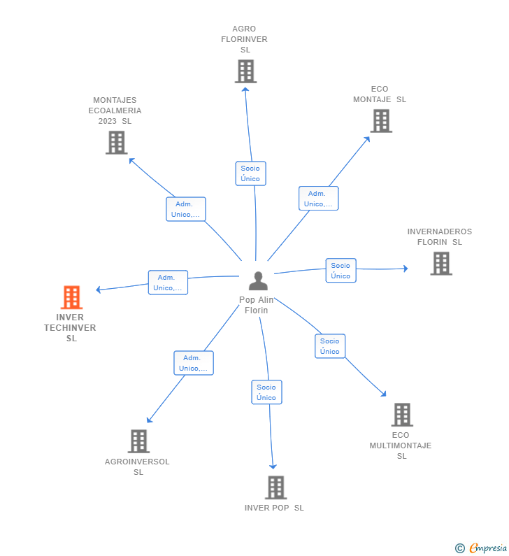Vinculaciones societarias de INVER TECHINVER SL