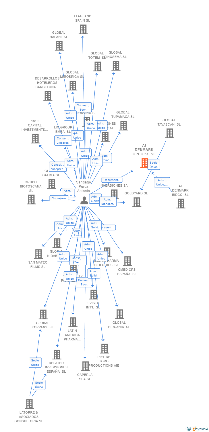 Vinculaciones societarias de AI DENMARK OPCO 61 SL