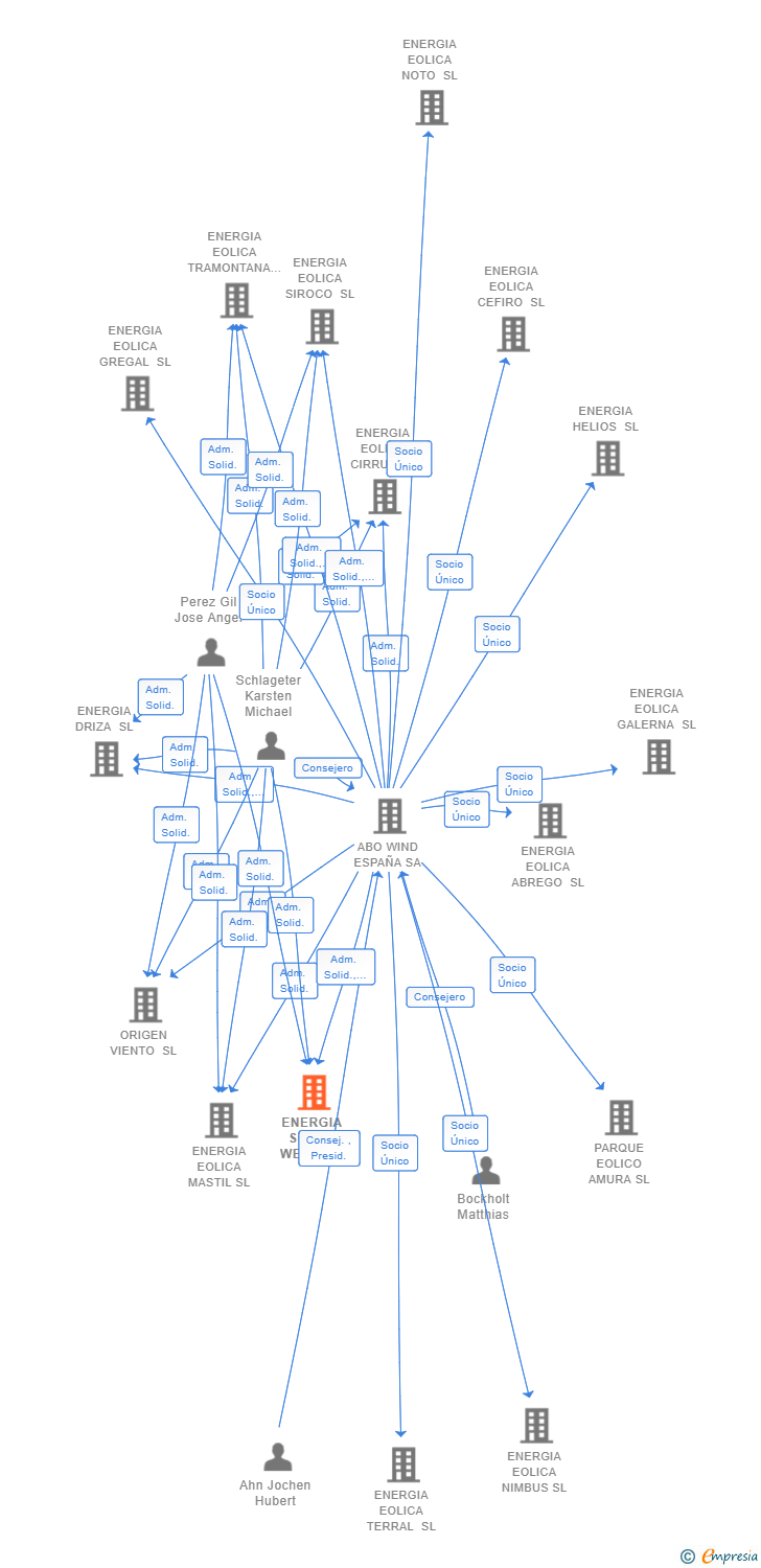 Vinculaciones societarias de ENERGIA SOUTH WEST SL