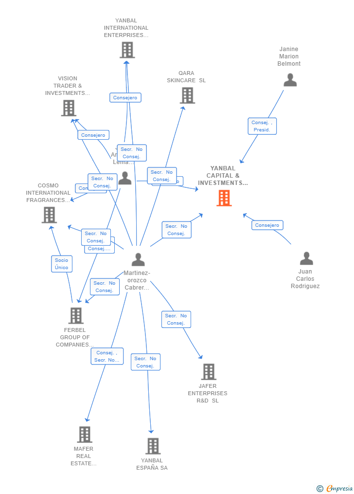 Vinculaciones societarias de YANBAL CAPITAL & INVESTMENTS SL