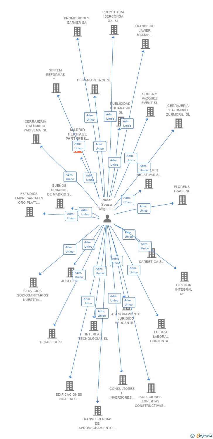 Vinculaciones societarias de MADRID HERITAGE PARTNERS XXI SL