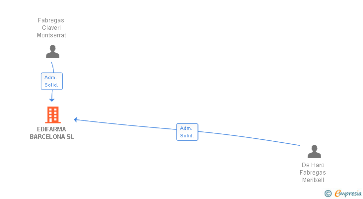 Vinculaciones societarias de EDIFARMA BARCELONA SL