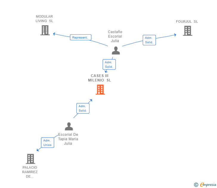 Vinculaciones societarias de CASES III MILENIO SL