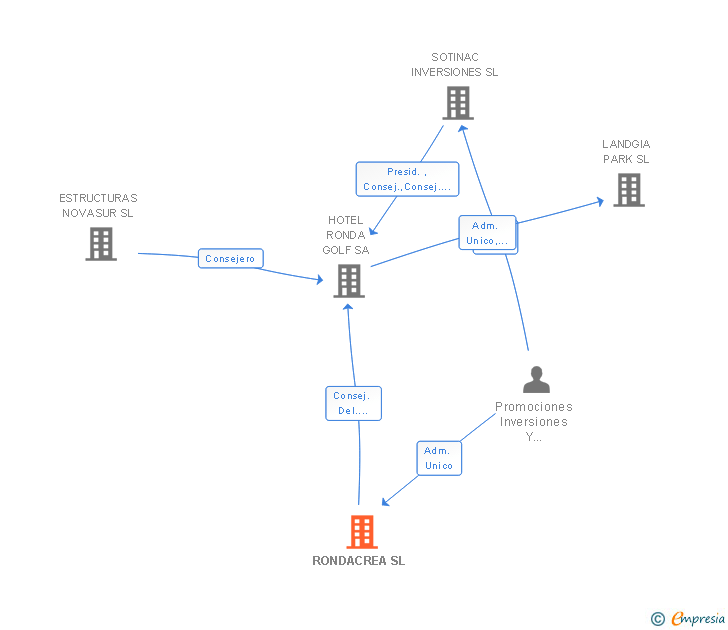 Vinculaciones societarias de RONDACREA SL