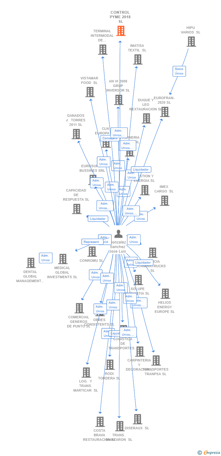Vinculaciones societarias de CONTROL PYME 2018 SL