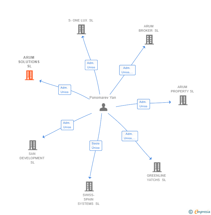Vinculaciones societarias de ARUM SOLUTIONS SL