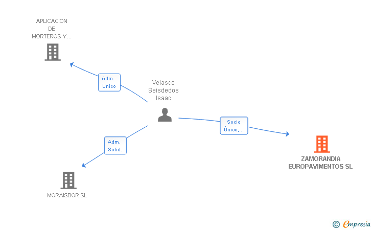 Vinculaciones societarias de ZAMORANDIA EUROPAVIMENTOS SL