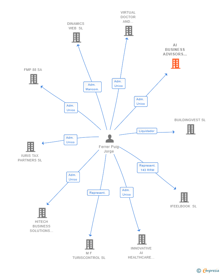 Vinculaciones societarias de AI BUSINESS ADVISORS SL