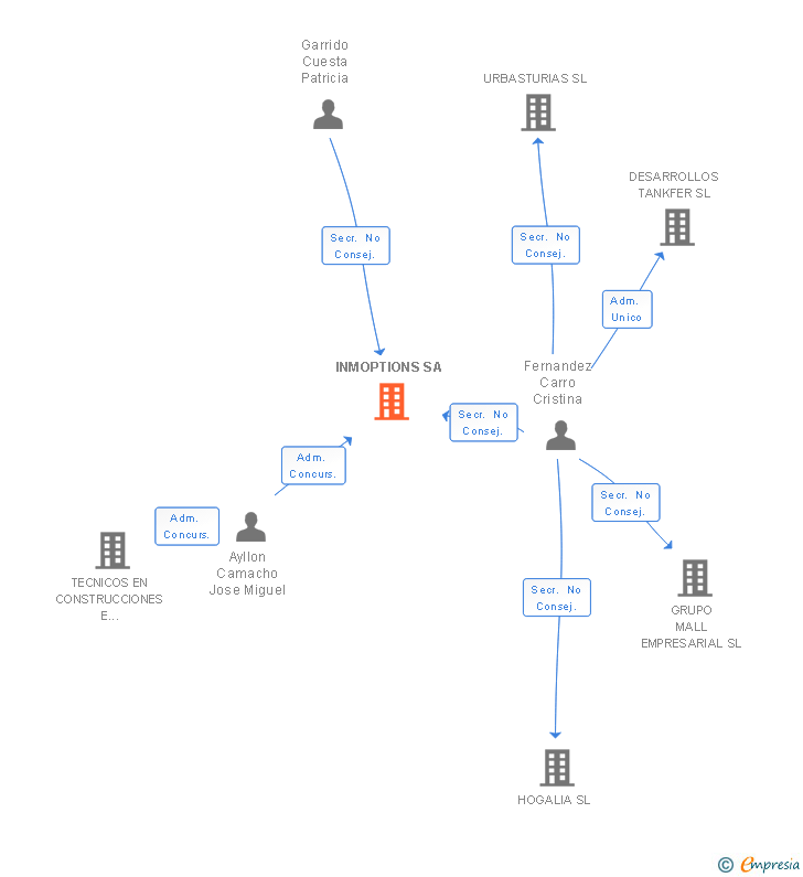 Vinculaciones societarias de INMOPTIONS SA