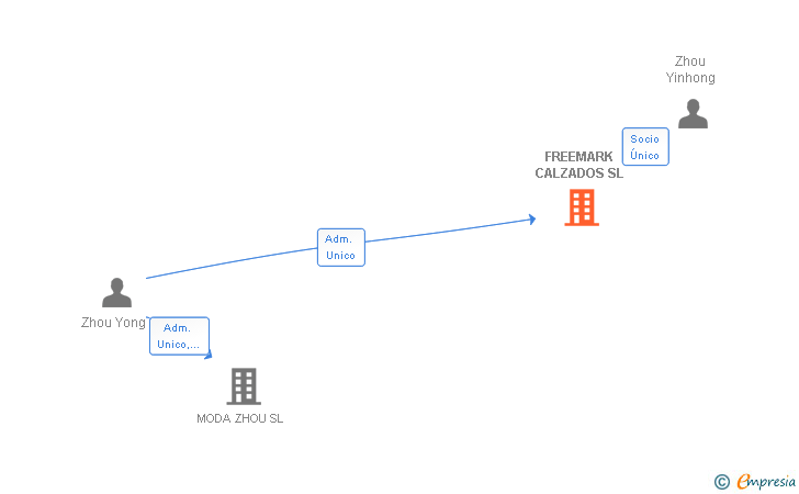 Vinculaciones societarias de FREEMARK CALZADOS SL